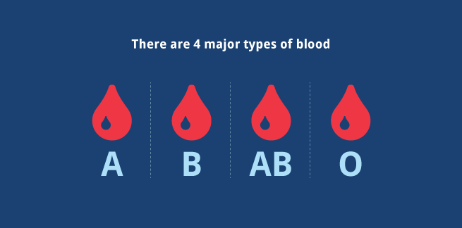 Blood Group and Astrology